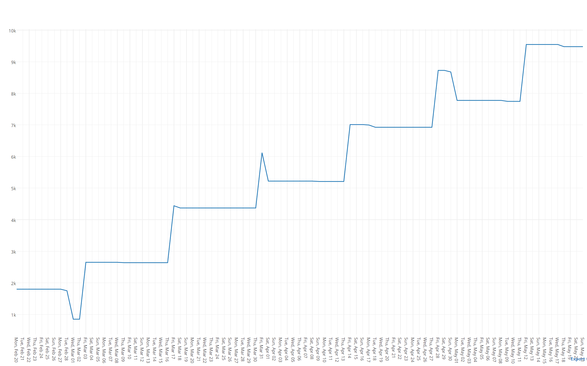 Graph of projected balance over 90 days from today using a mixture of bogus and real data.