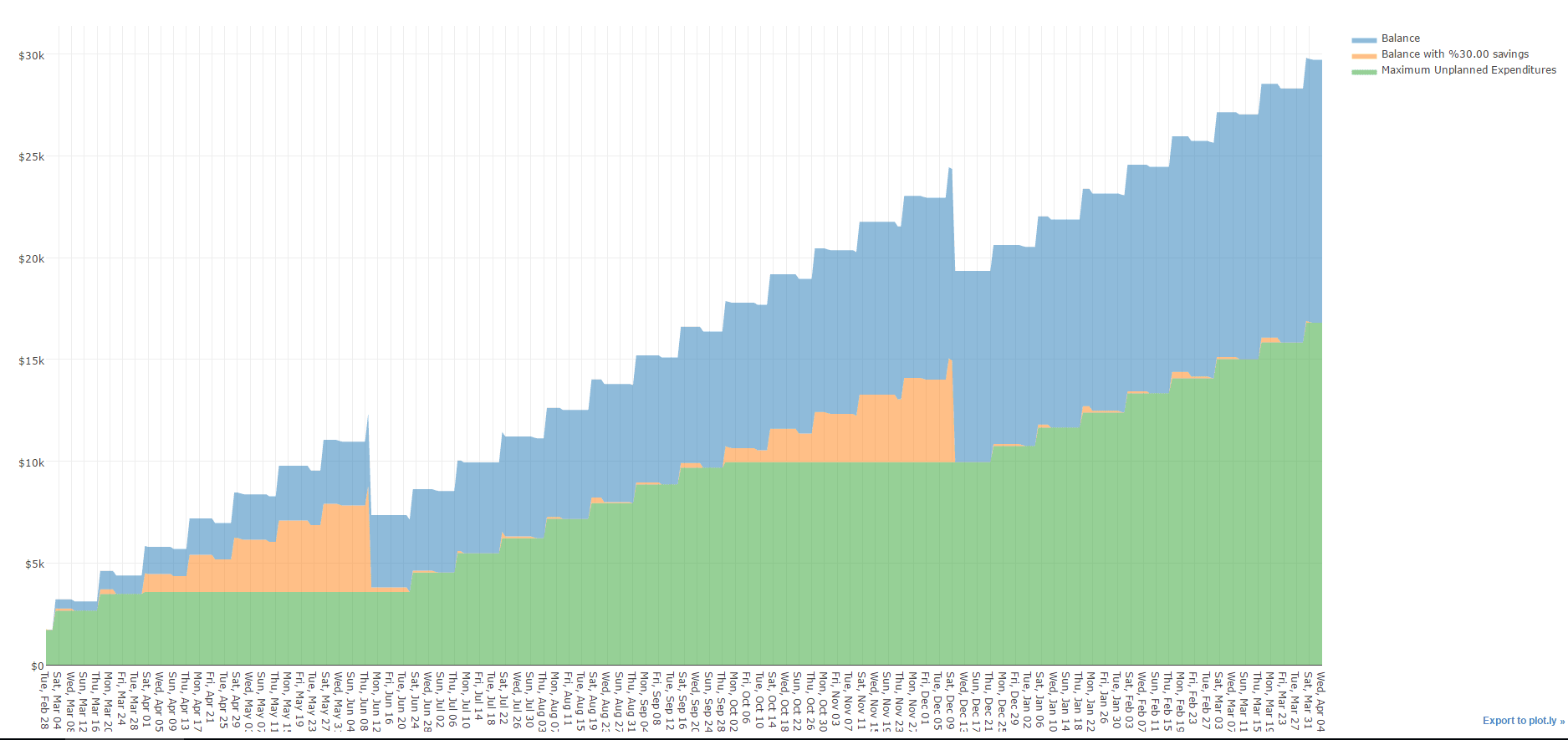 Graph of > 1 year worth of financial transaction projections